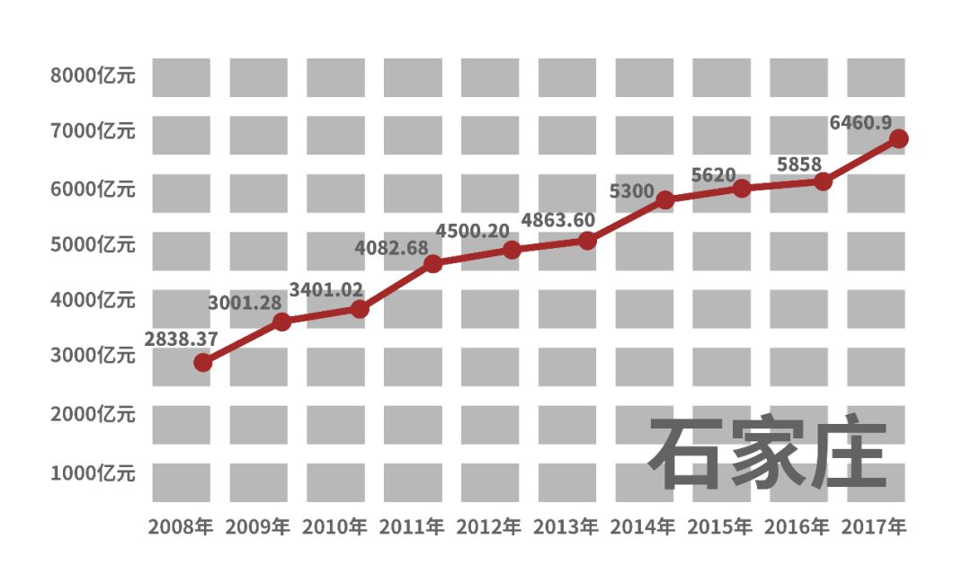 10年来石家庄地区生产总值变化● 2014年9月，国务院批复了《关于石家庄市