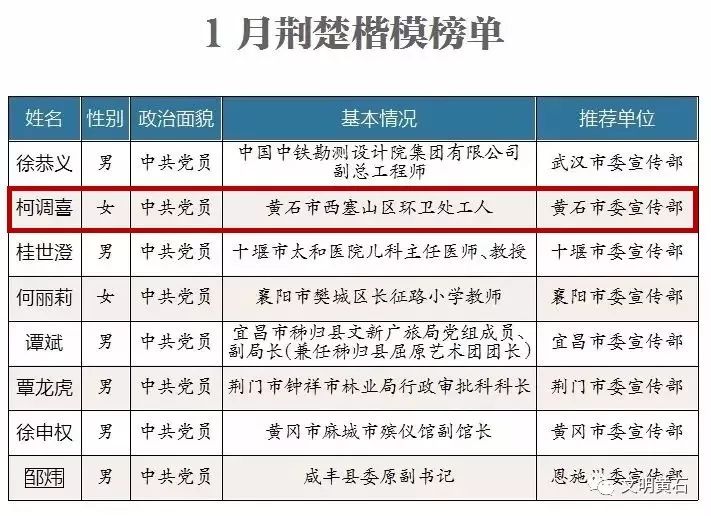 2019年荆楚楷模1月上榜人物发布,黄石柯调喜