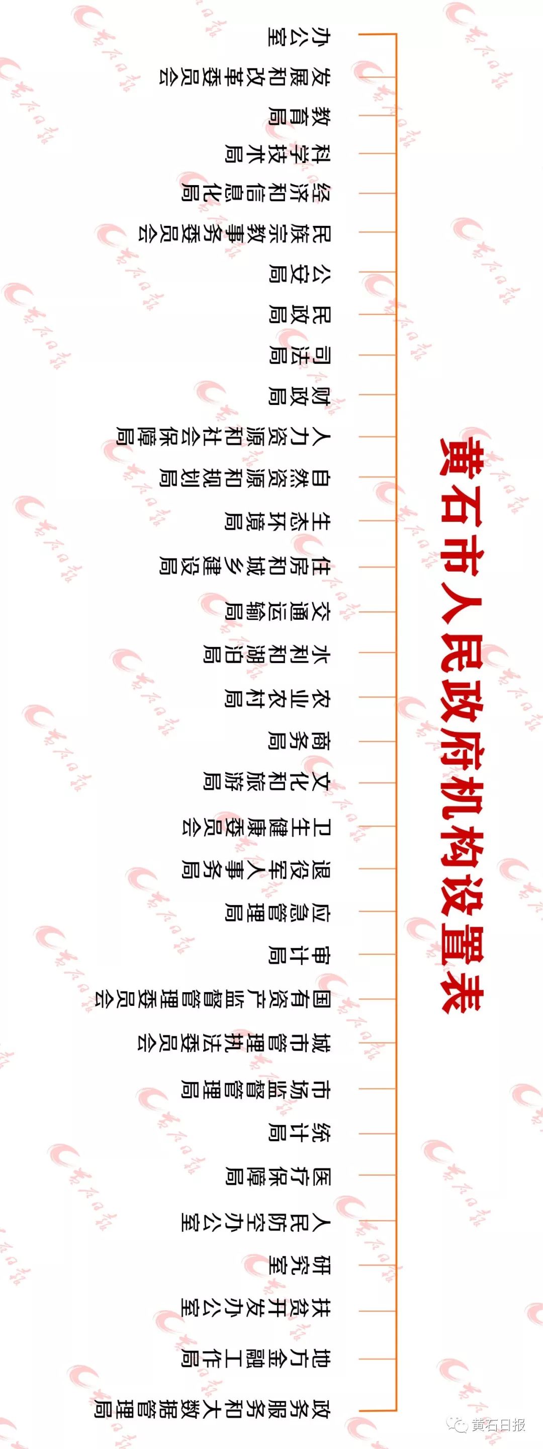 重磅!黄石市机构改革方案公布!