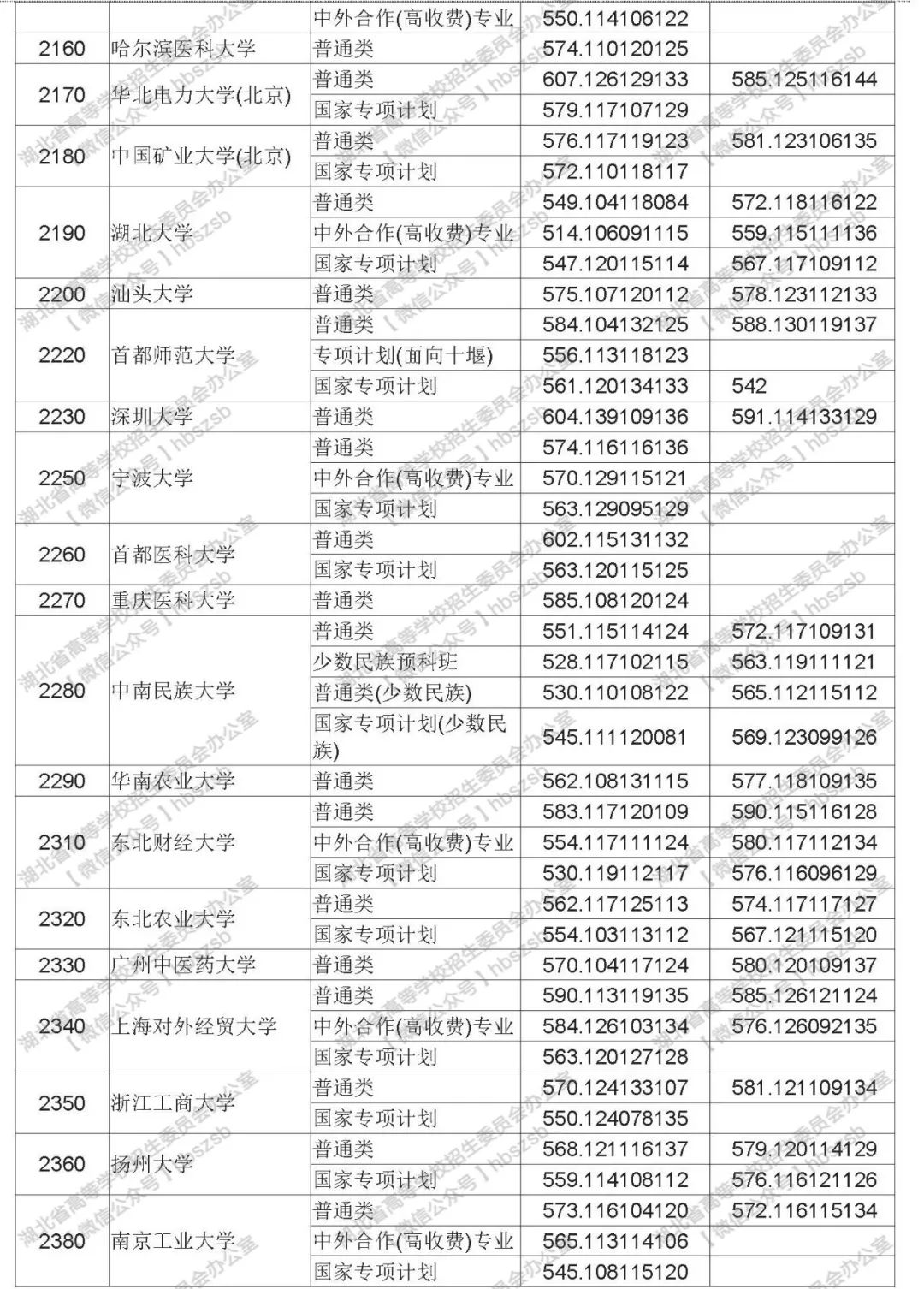 快看!湖北高招一本投档线公布!_荆楚号_荆楚网_湖北日报网