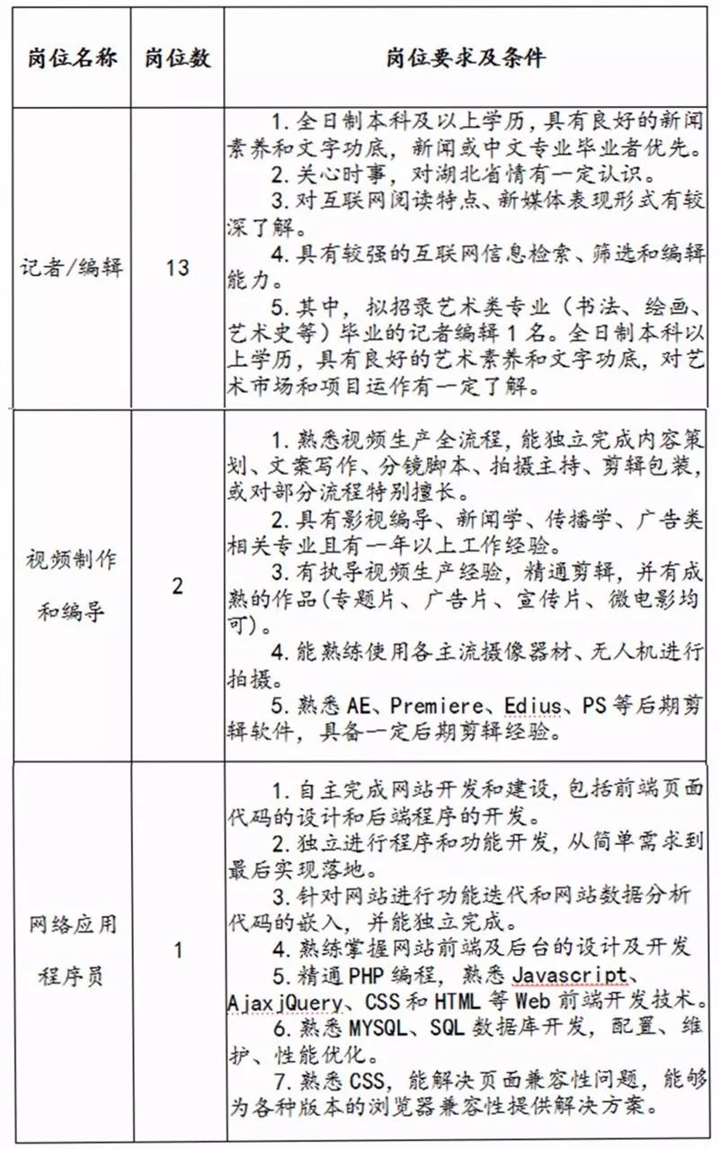 件下优先录用。 二、招聘岗位及要求 拟招聘16位英才,岗位及要求如下表。