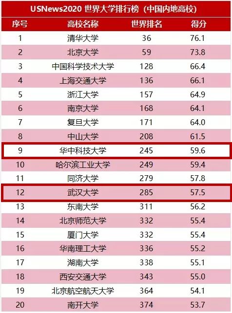 武汉大学世界排名_武汉理工大学排名