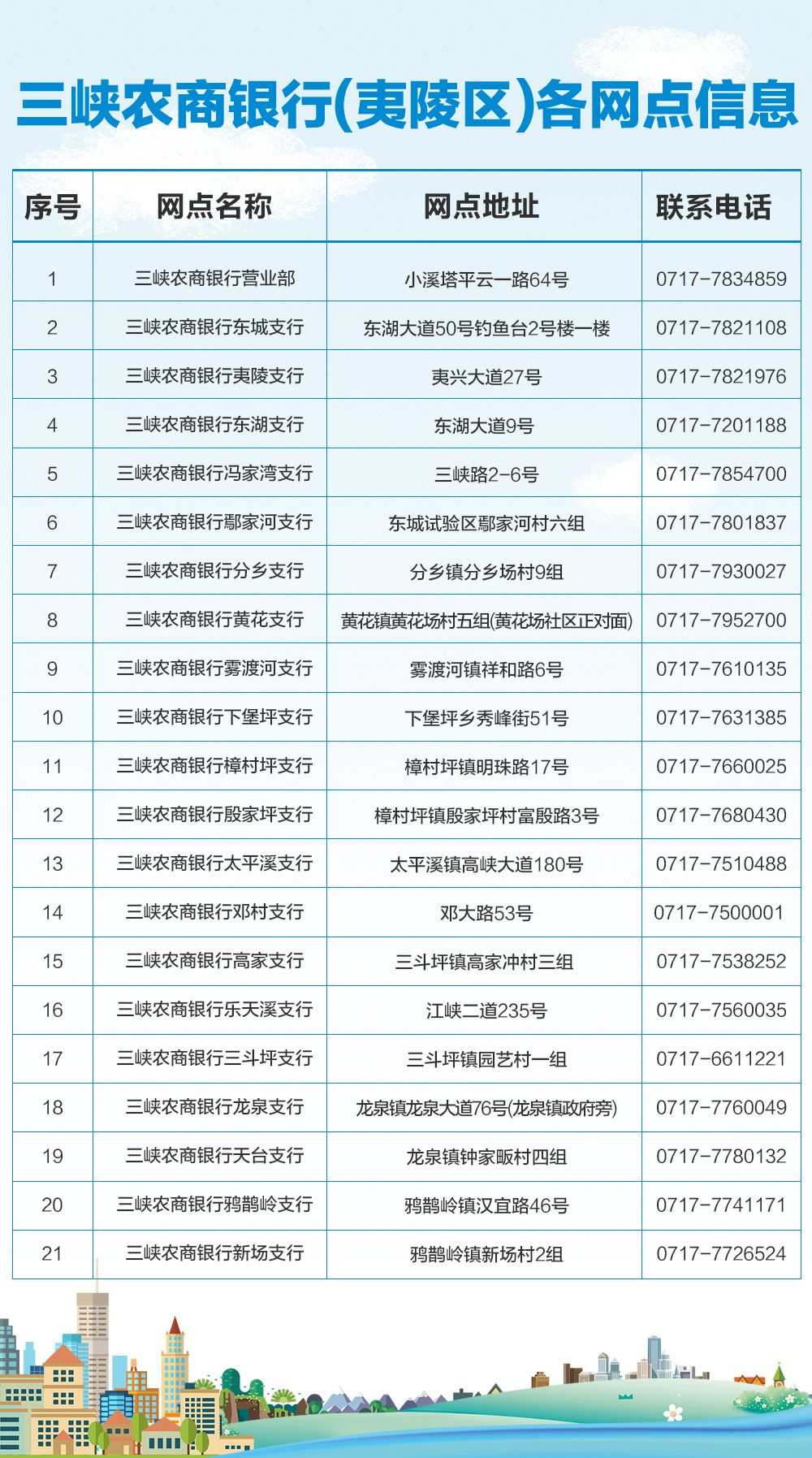 银行，也可本人持身份证到柜台办理。大家也可到就近网点进行咨询办理：来源| 三峡晚报整编 | 点军发布